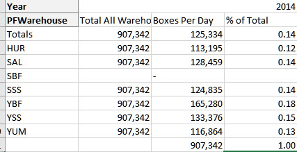pivot table total the average for each warehouse.jpg